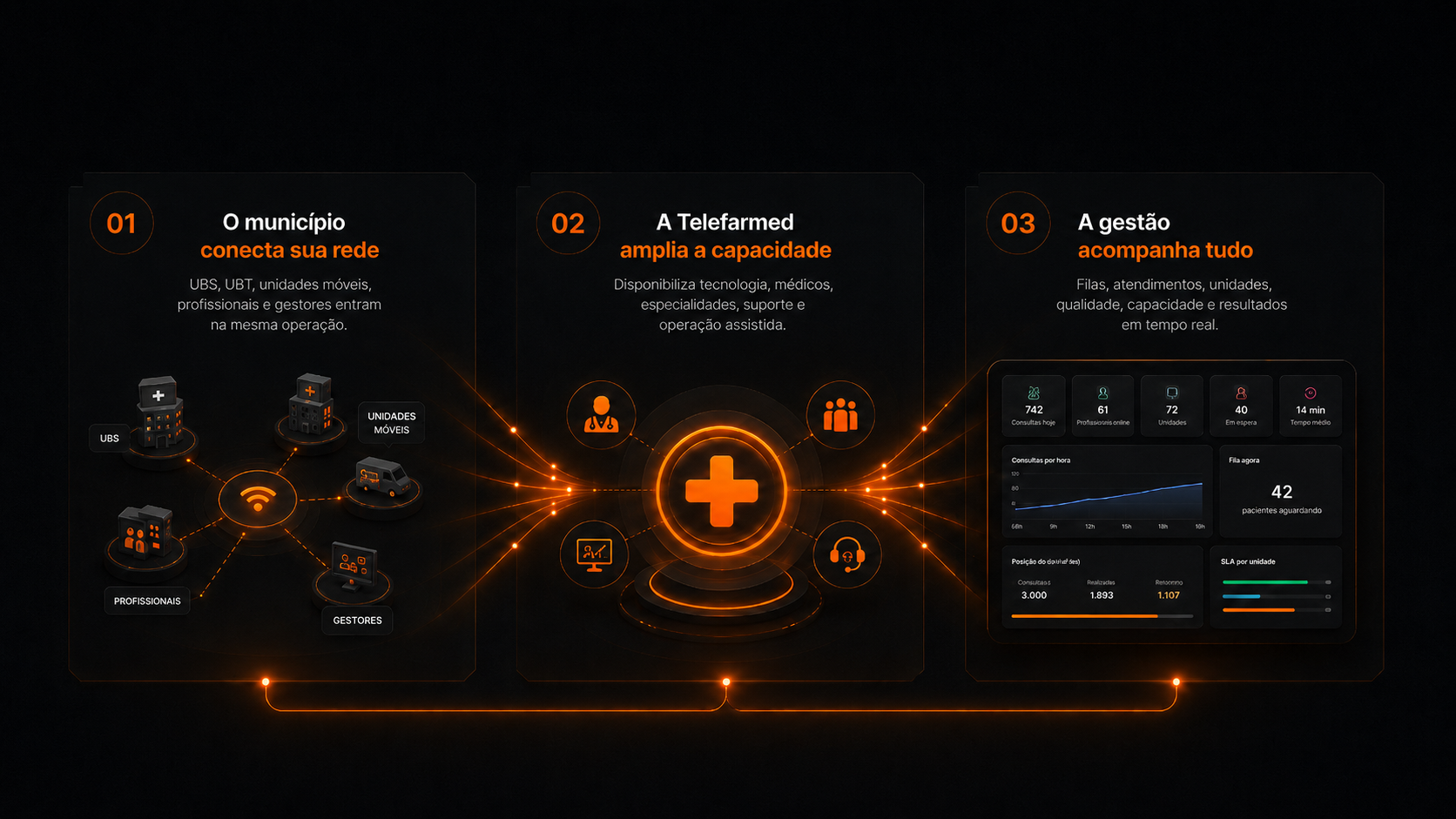 Como funciona a Telefarmed para prefeituras — fluxo de telemedicina municipal