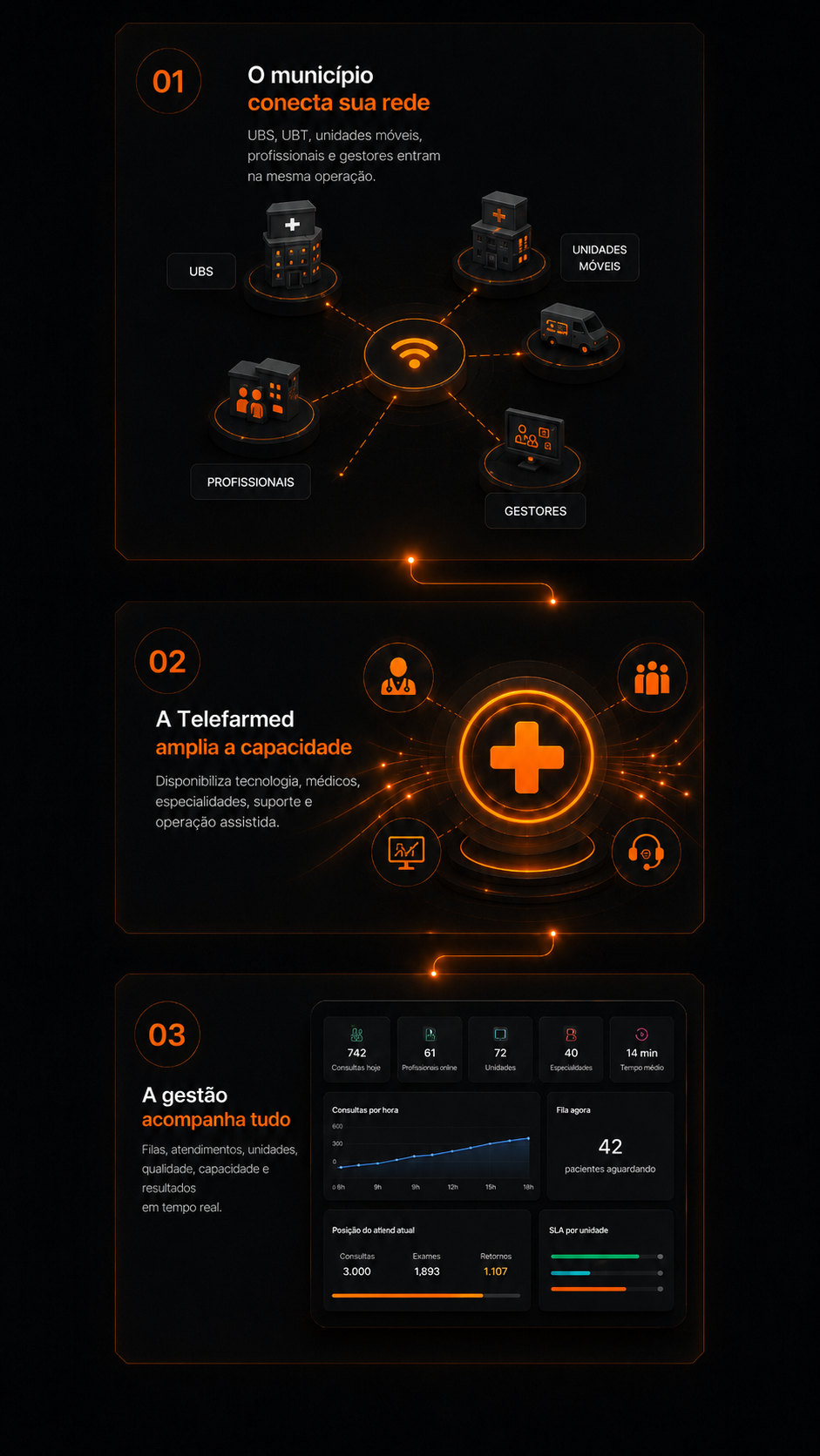 Como funciona a Telefarmed para prefeituras — fluxo de telemedicina municipal